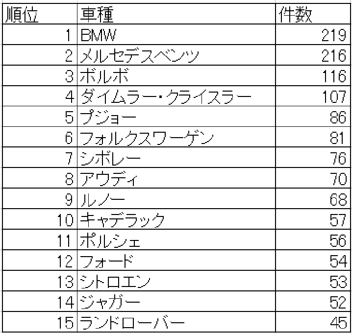 外車の不具合や故障が多い理由とは 故障が多い外車トップ15をランキング 凡人会社員の小屋